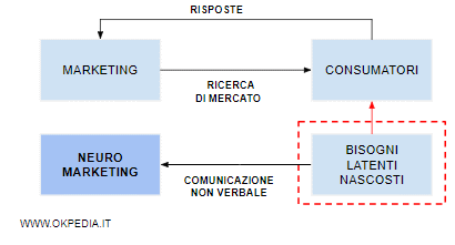 la differenza tra neuromarketing e le ricerche di mercato del marketing