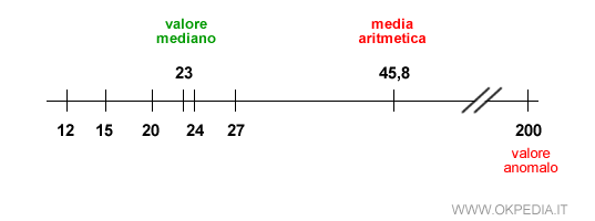 il valore mediano e la media aritmetica di una distribuzione statistica