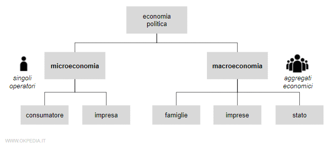 qual è la diifferenza tra macro e micro economia