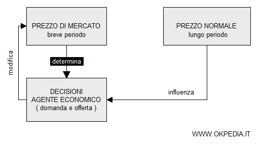 la differenza tra il prezzo di mercato e il prezzo normale