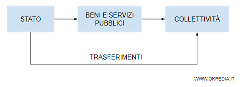 la differenza tra spesa pubblica e trasferimenti