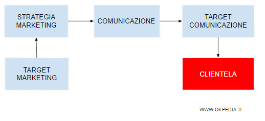 la differenza tra target marketing e clientela