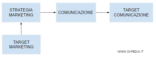 la differenza tra target marketing e target di comunicazione