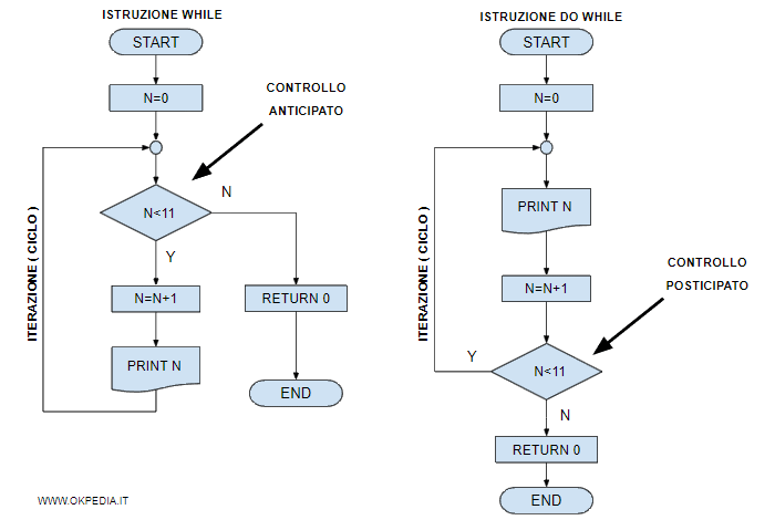 la differenza di funzionamento tra la funzione WHILE e la funzione DO WHILE