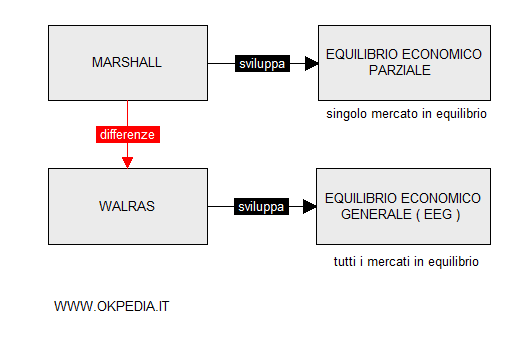 le differenze tra l'equilibrio walrassiano e l'equilibrio di Marshall