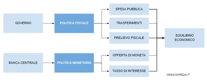 le differenze tra politica fiscale e politica monetaria