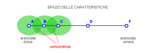 ESEMPIO DI DIFFERENZIAZIONE ORIZZONTALE IN CONCORRENZA