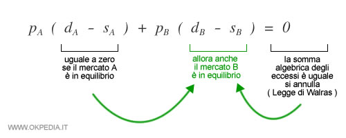 il corollario della legge di Walras