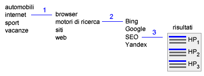 esempio di ricerca risose in una directory