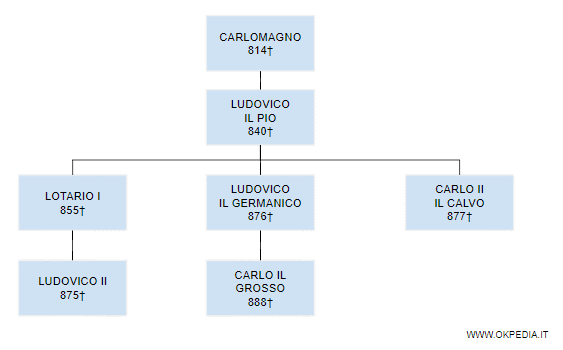 la discendenza di Carlo Magno