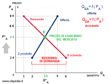 una situazione di disequilibrio in cui si verifica un eccesso di domanda