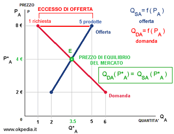 una situazione di eccesso di offerta ( disequilibrio )