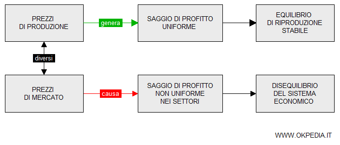 l'origine del disequilibrio nel sistema economico