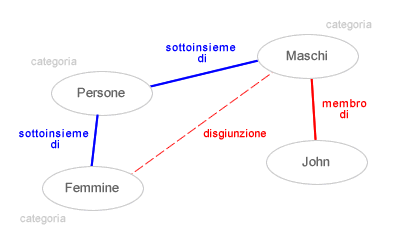 DISGIUNZIONE E NEGAZIONE NELLE RETI SEMANTICHE