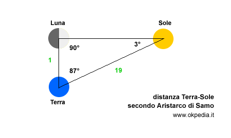 la distanza tra la Terra e il Sole secondo Aristarco di Samo ( III secolo a.C. )