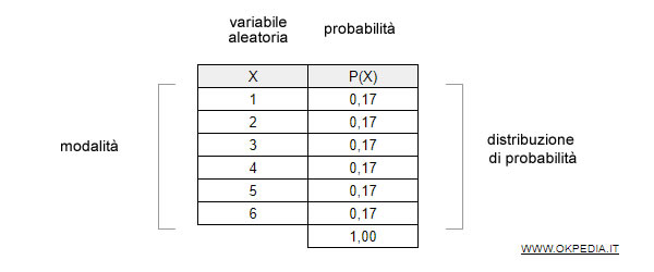 la distribuzione di probabilità in una variabile aleatoria