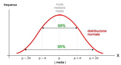 la distribuzione normale ( gaussiana ) dei valori