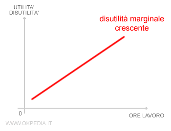 un esempio di disutilità marginale crescente del lavoro