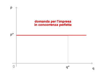 DOMANDA DI IMPRESA IN CONCORRENZA PERFETTA