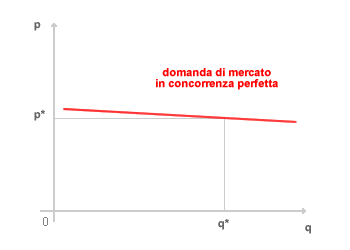 DOMANDA DI MERCATO IN CONCORRENZA PERFETTA