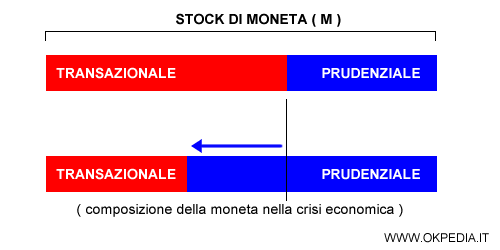 la domanda di moneta transazionale e prudenziale