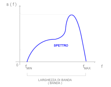 DOMINIO DELLA FREQUENZA