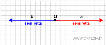 l'origine è il punto in comune tra due semirette