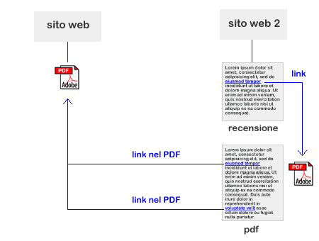 la ripubblicazione del PDF in altri siti web