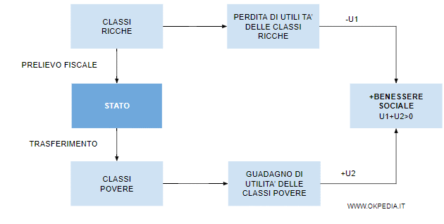 l'impatto della redistribuzione del reddito sul benessere sociale