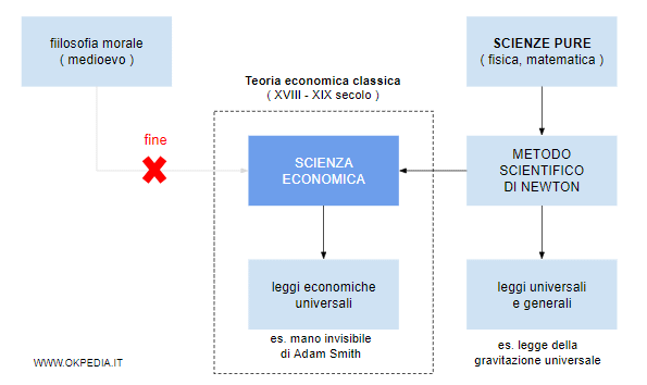 l'applicazione del metodo scientifico allo studio dell'economia