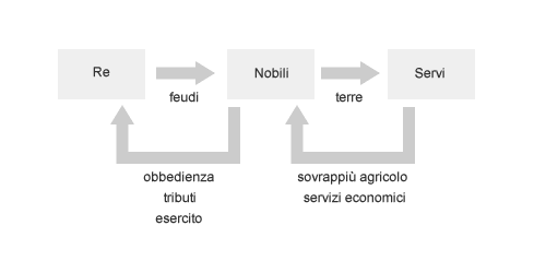 economia feudale