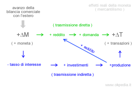 effetti reali della politica monetaria secondo i mercantilisti ( teoria quantitativa mercantilista )