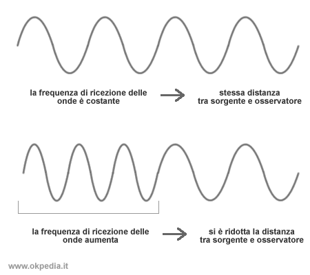 quando la sorgente si avvicina al punto di ricezione, aumenta la frequenza di ricezione delle onde, a parità di frequenza di emissione