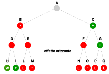 EFFETTO ORIZZONTE