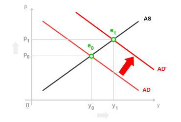 EFFETTO POLITICA ECONOMICA ESPANSIVA