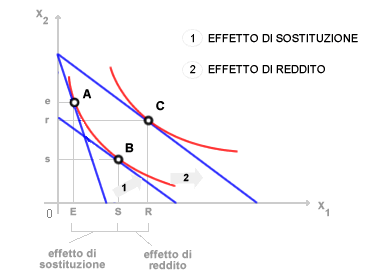 EFFETTO DI REDDITO E DI SOSTITUZIONE