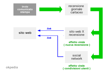 effetti virali delle recensioni offline e link building