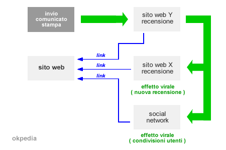 effetto dei comunicati stampa sulla link building naturale