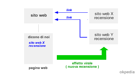 effetto virale della pagina dicono di noi