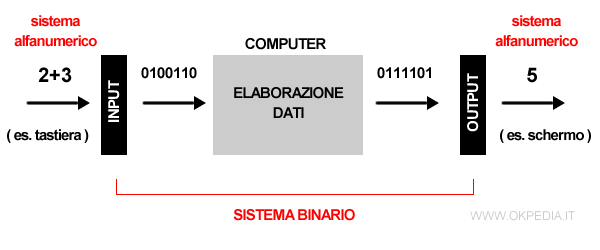 esempio di funzionamento del linguaggio binario di un computer