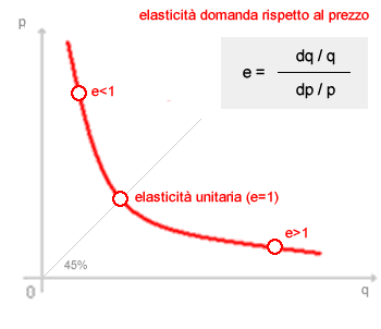 elasticita domanda