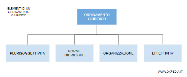 elementi di un ordinamento giuridico