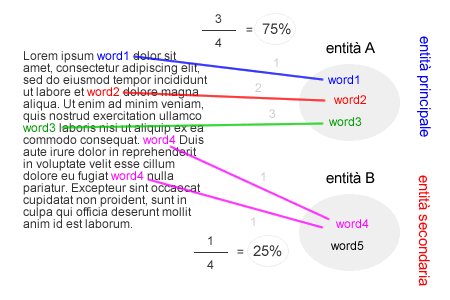 un esempio di entità con la logica fuzzy