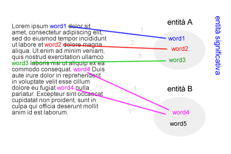 un esempio di analisi delle entità