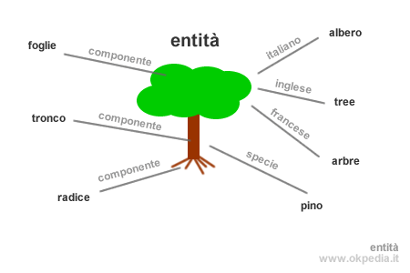 un esempio pratico di entità