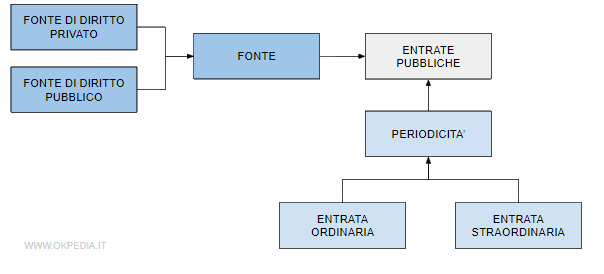 la classificazione dell'entrata pubblica in base alla fonte di diritto privato o pubblico e alla ripetizione nel tempo