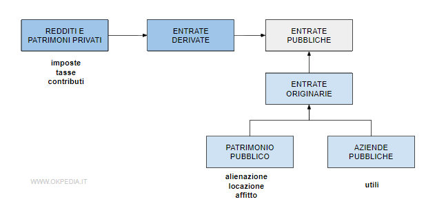 la differenza tra le entrate pubbliche originarie e le entrate pubbliche derivate