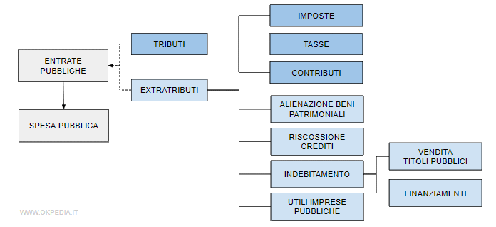 entrate pubbliche