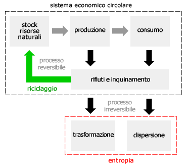 l'entropia in un sistema economico circolare