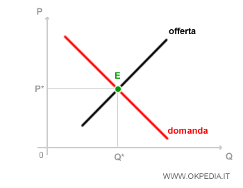 il prezzo di equilibrio del mercato